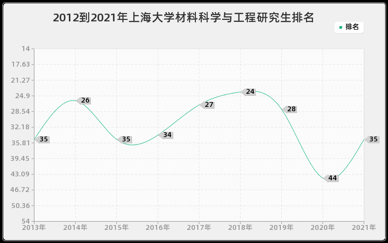 2012到2021年上海大学材料科学与工程研究生排名