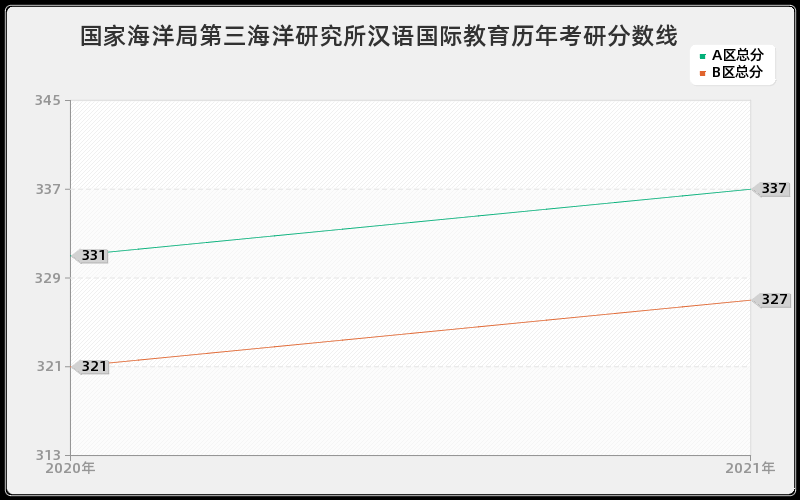 国家海洋局第三海洋研究所汉语国际教育分数线