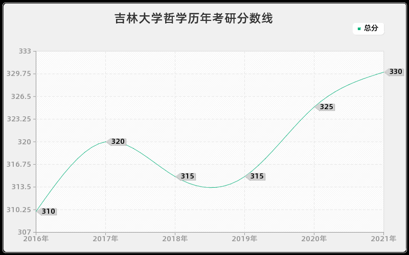 吉林大学哲学分数线