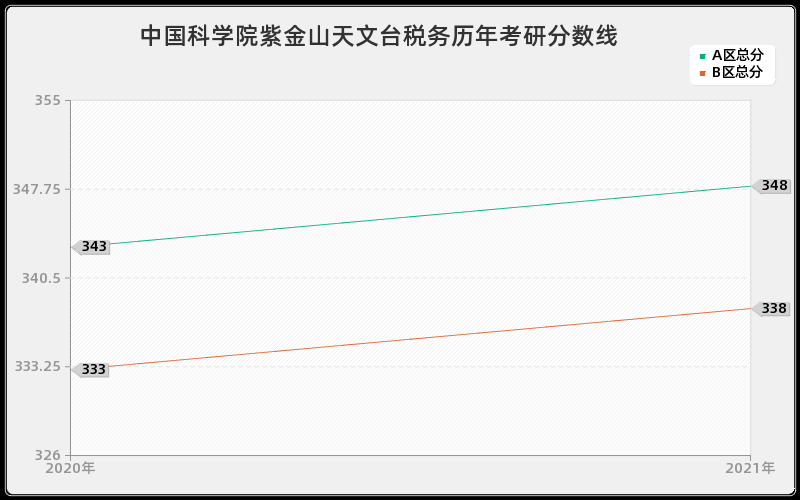 中国科学院紫金山天文台税务分数线