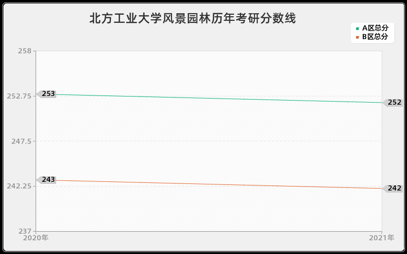 北方工业大学风景园林分数线