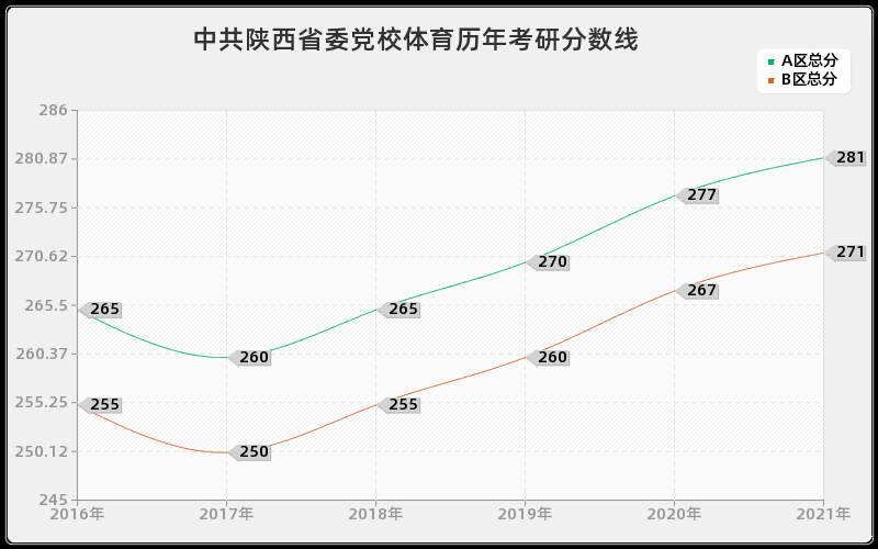 中共陕西省委党校体育分数线