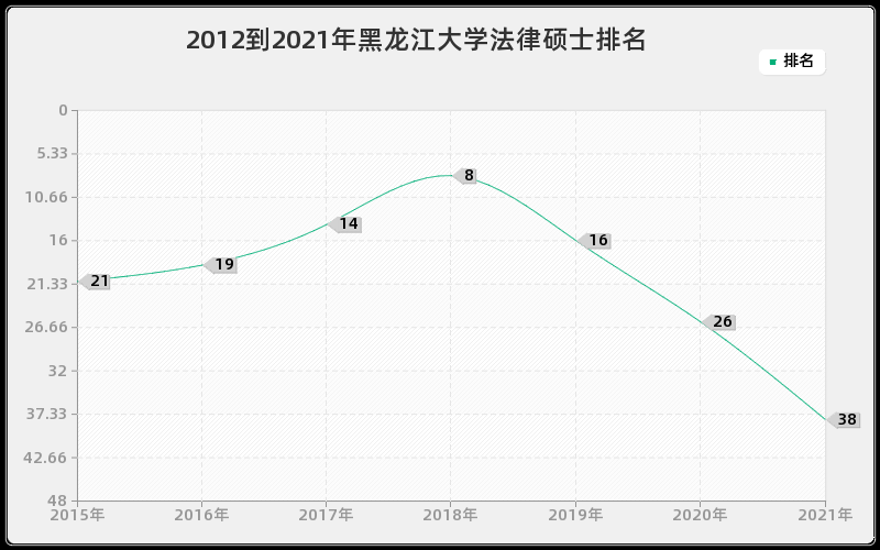 2012到2021年黑龙江大学法律硕士排名