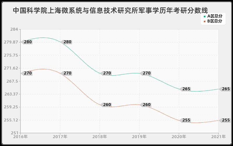 中国核动力研究设计院管理学分数线