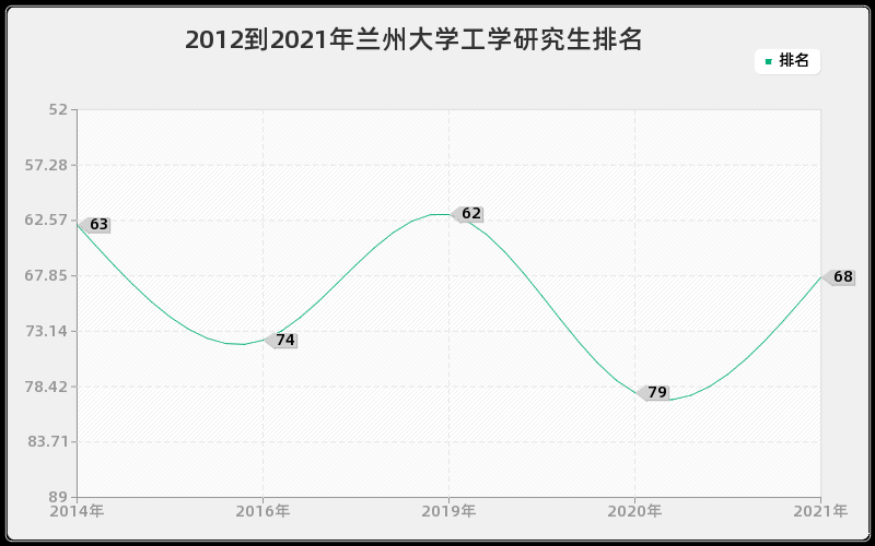 2012到2021年兰州大学工学研究生排名