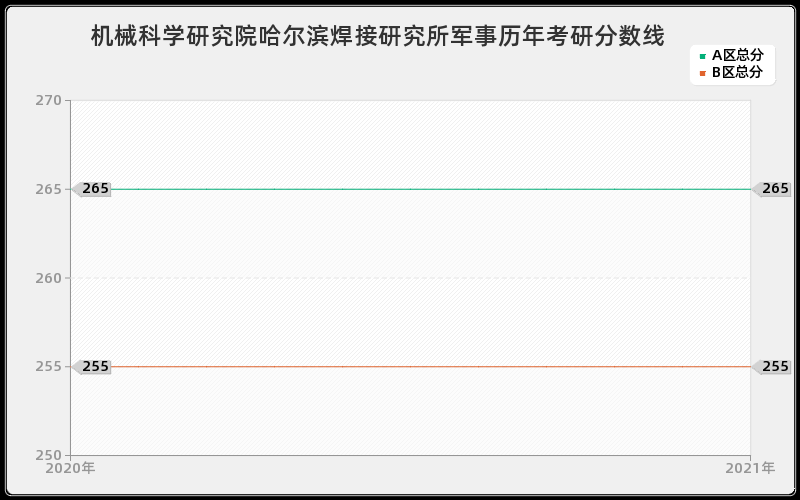 机械科学研究院哈尔滨焊接研究所军事分数线