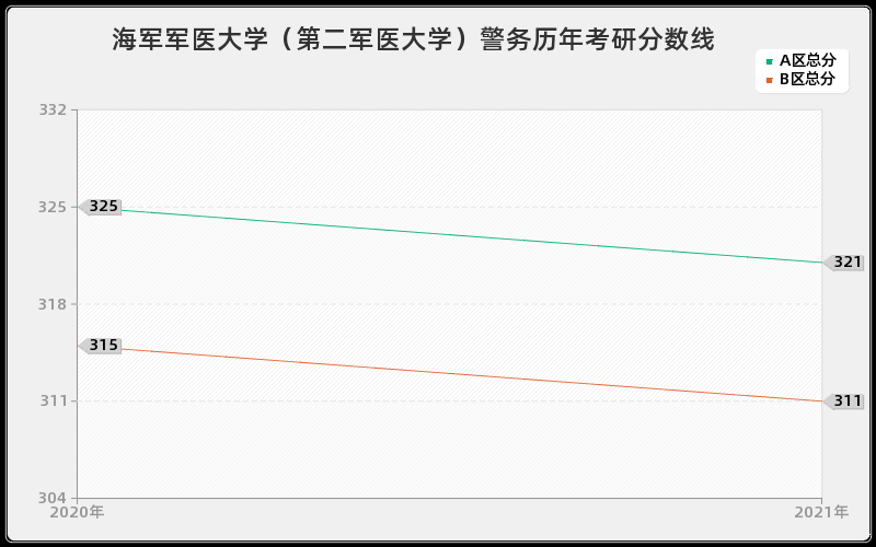 海军军医大学（第二军医大学）警务分数线