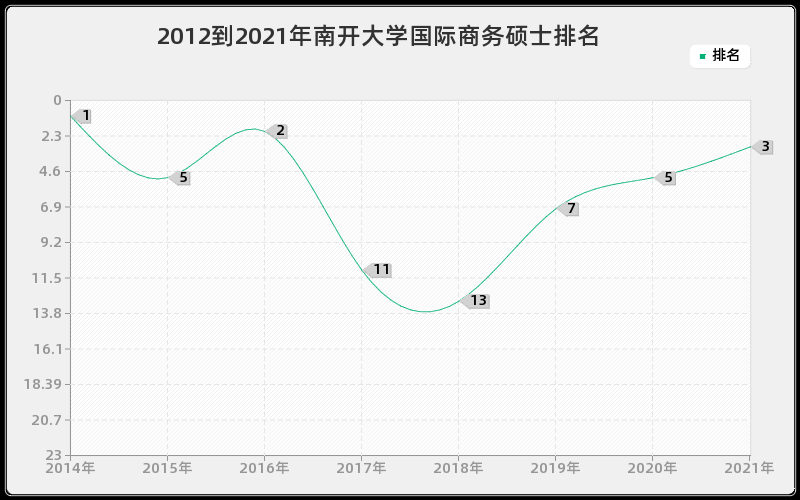 2012到2021年南开大学国际商务硕士排名