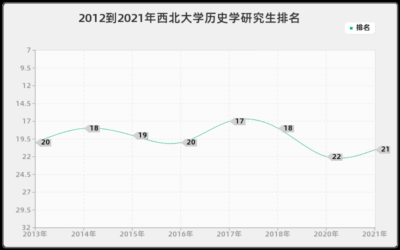 2012到2021年西北大学历史学研究生排名