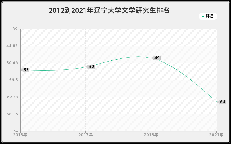 2012到2021年辽宁大学文学研究生排名