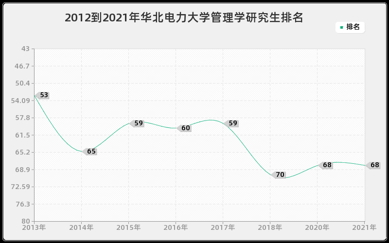 2012到2021年华北电力大学管理学研究生排名