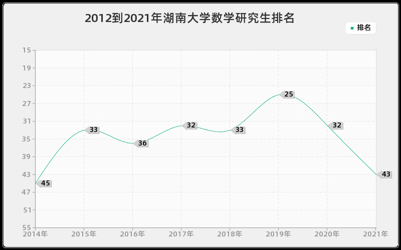 2012到2021年湖南大学数学研究生排名