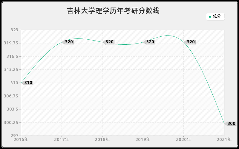 吉林大学理学分数线