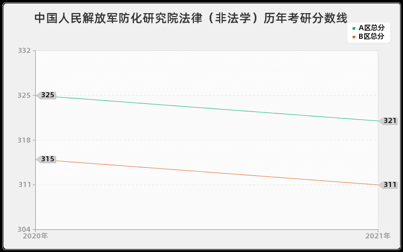 中国人民解放军防化研究院法律（非法学）分数线