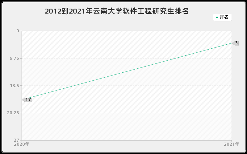 2012到2021年云南大学软件工程研究生排名