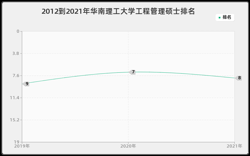 2012到2021年华南理工大学工程管理硕士排名