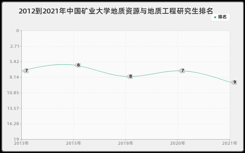 2012到2021年中国矿业大学地质资源与地质工程研究生排名