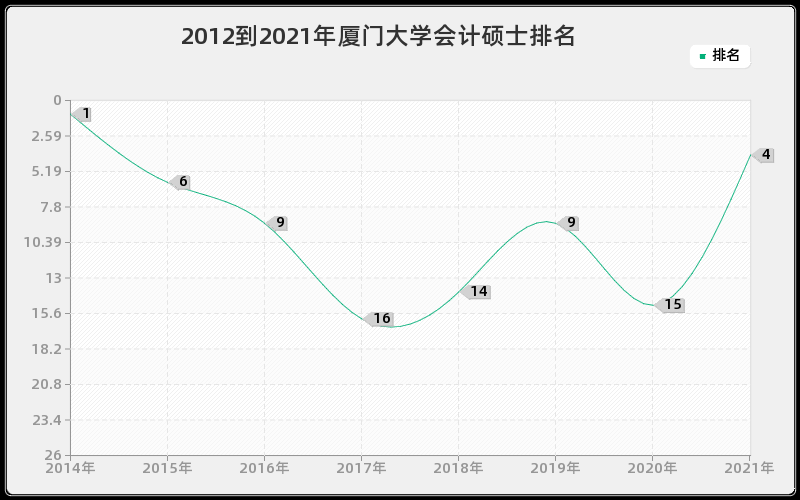 2012到2021年厦门大学会计硕士排名