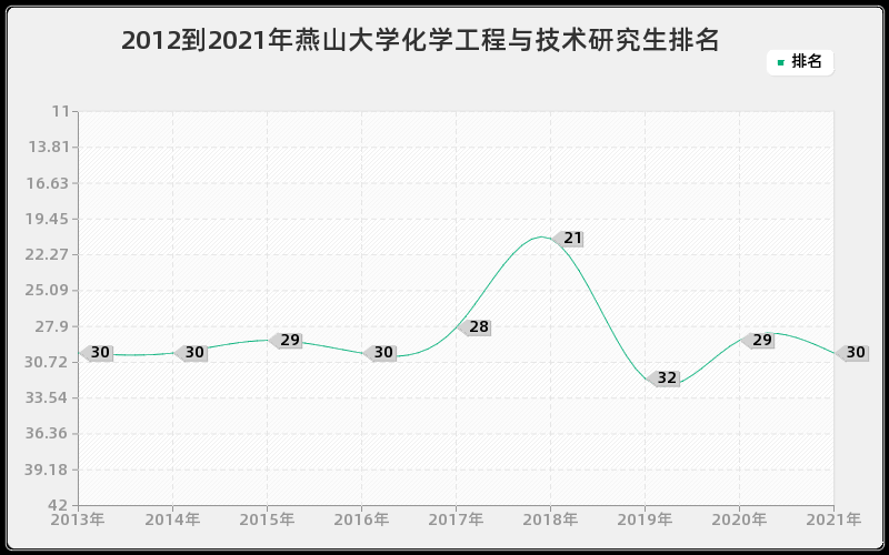 2012到2021年燕山大学化学工程与技术研究生排名