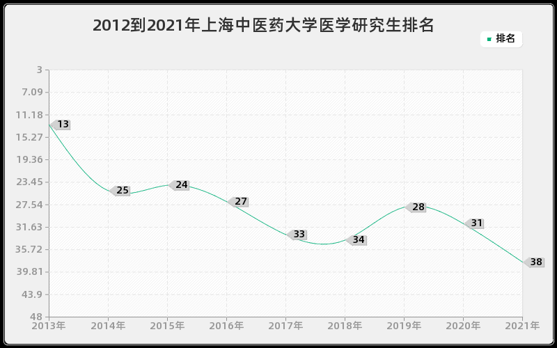 2012到2021年上海中医药大学医学研究生排名