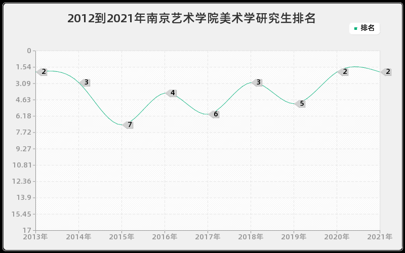 2012到2021年南京艺术学院美术学研究生排名