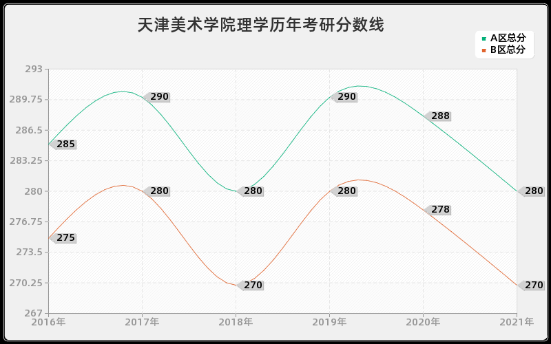 天津美术学院理学分数线