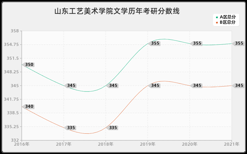 山东工艺美术学院文学分数线