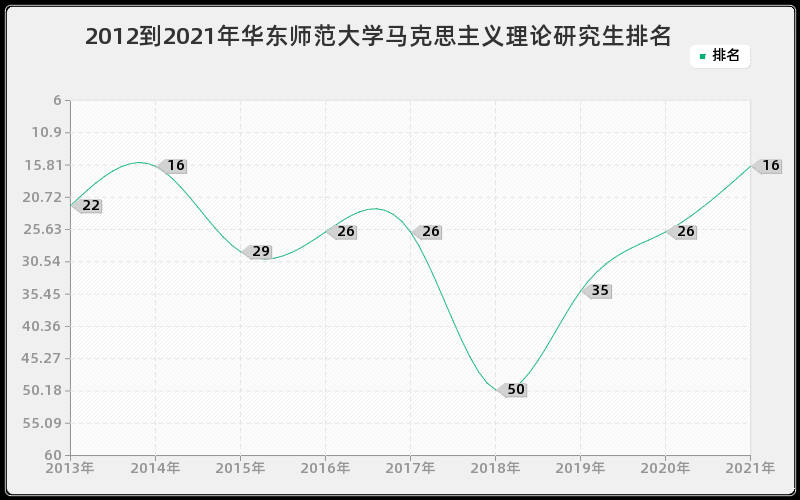 2012到2021年华东师范大学马克思主义理论研究生排名