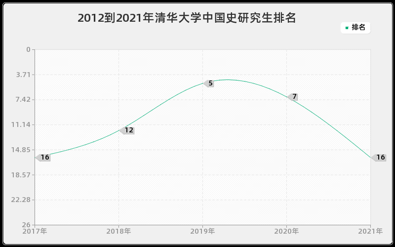 2012到2021年清华大学中国史研究生排名