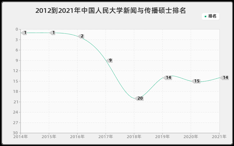 2012到2021年中国人民大学新闻与传播硕士排名