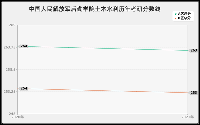 中国人民解放军后勤学院土木水利分数线