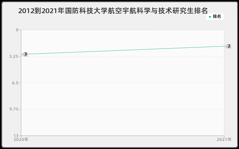 2012到2021年国防科技大学航空宇航科学与技术研究生排名