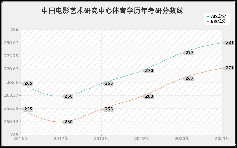 中国电影艺术研究中心体育学分数线