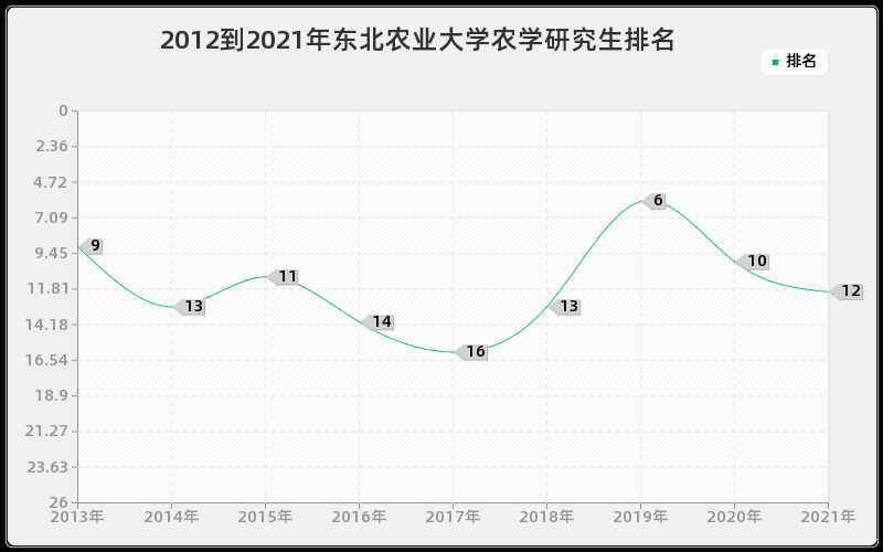 2012到2021年东北农业大学农学研究生排名