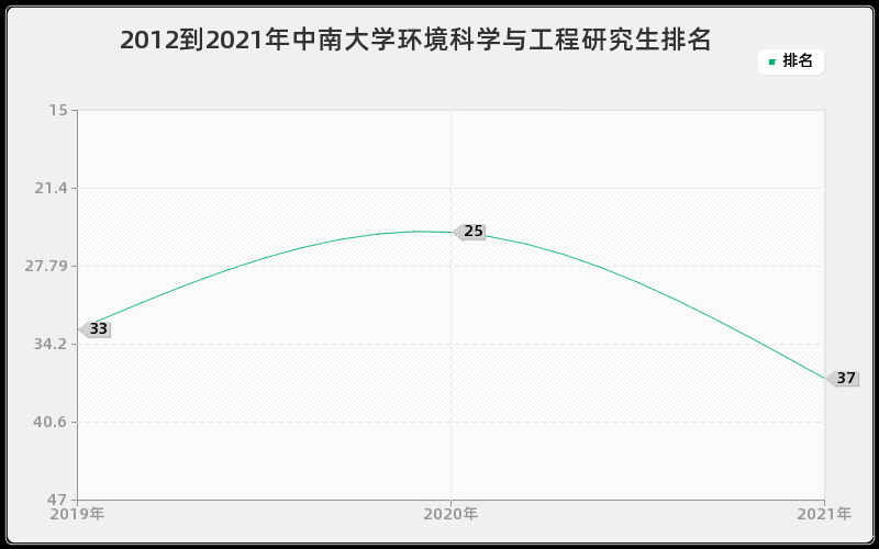 2012到2021年中南大学环境科学与工程研究生排名