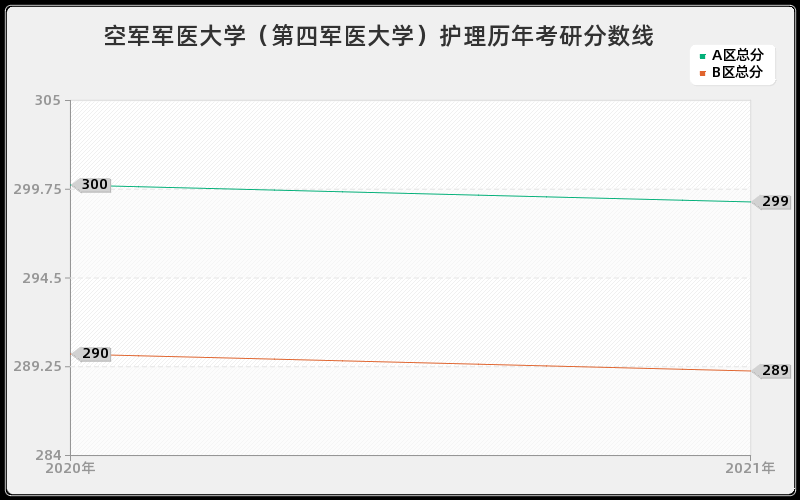 空军军医大学（第四军医大学）护理分数线