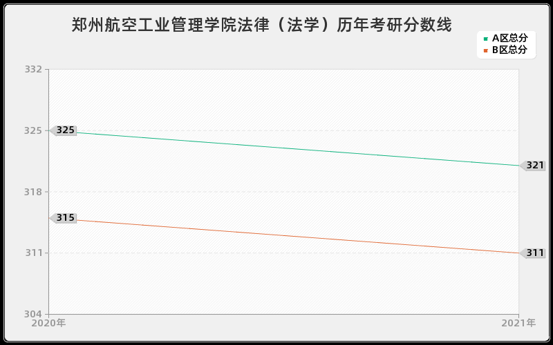 郑州航空工业管理学院法律（法学）分数线