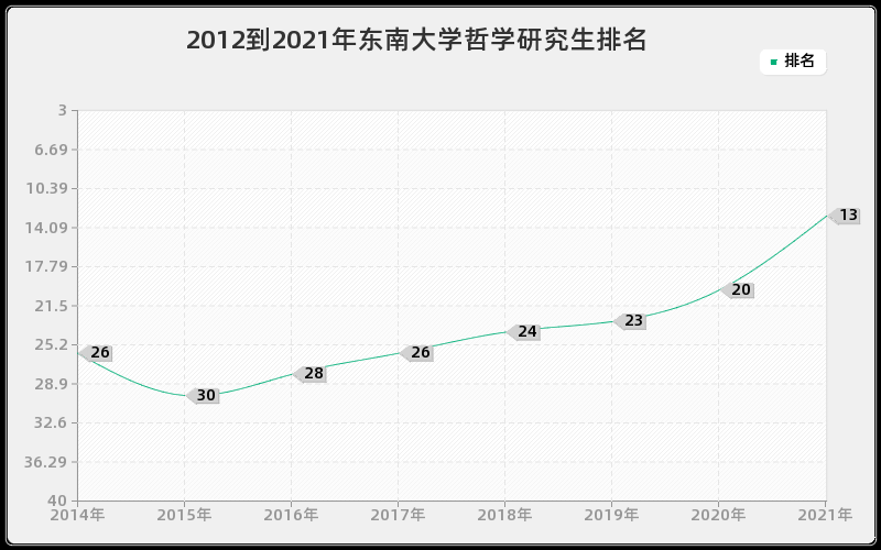 2012到2021年东南大学哲学研究生排名