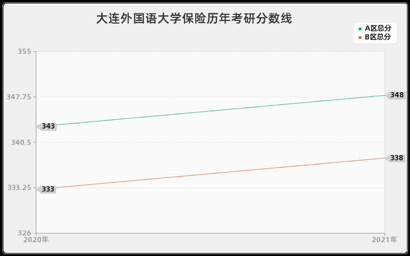 大连外国语大学保险分数线