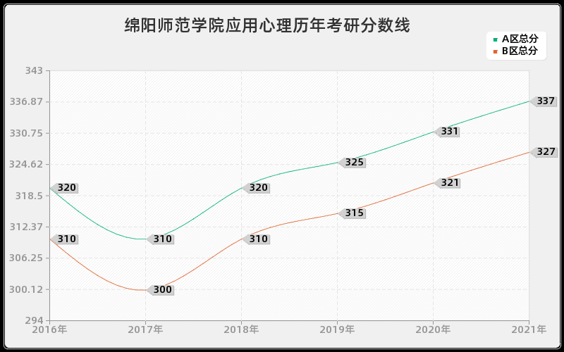 绵阳师范学院应用心理分数线