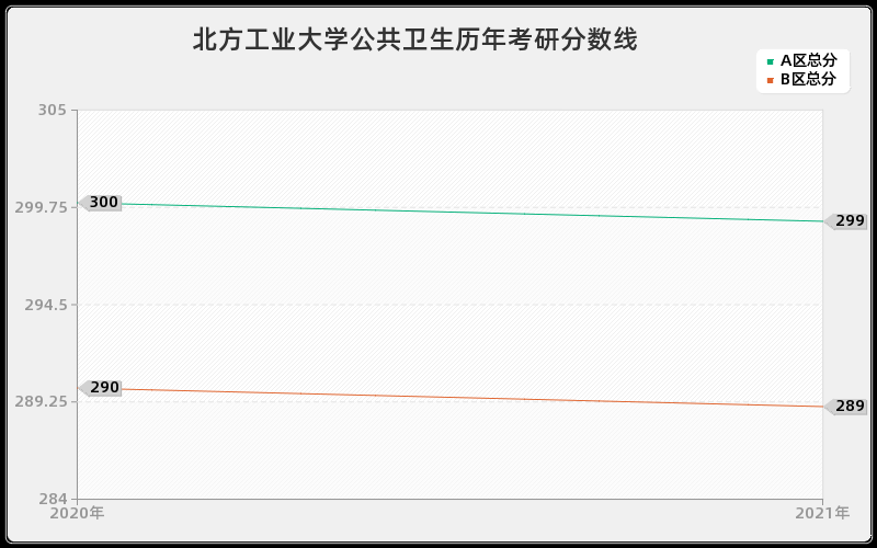 北方工业大学公共卫生分数线