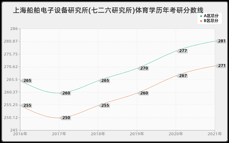 上海船舶电子设备研究所(七二六研究所)体育学分数线