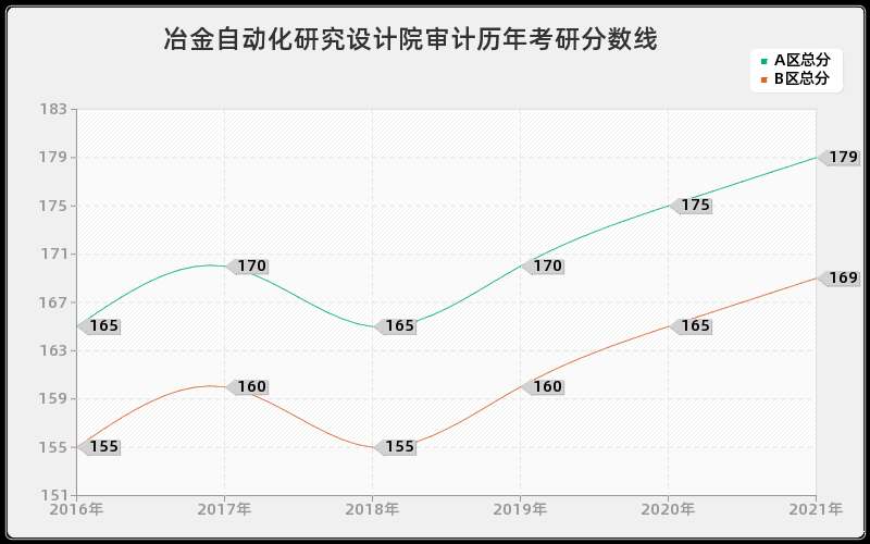 冶金自动化研究设计院审计分数线