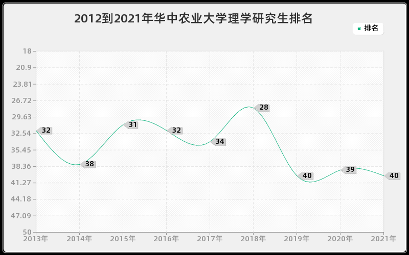 2012到2021年华中农业大学理学研究生排名