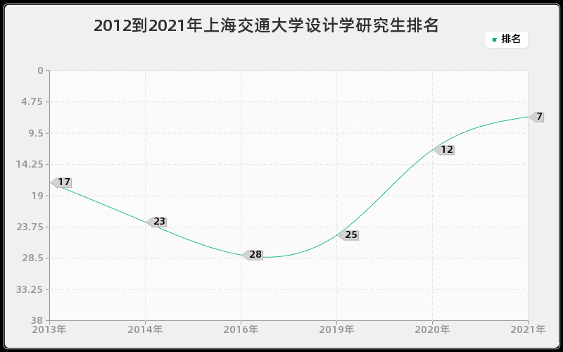 2012到2021年上海交通大学设计学研究生排名