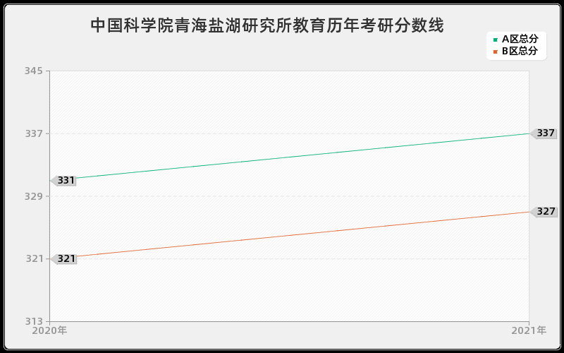 中国科学院青海盐湖研究所教育分数线