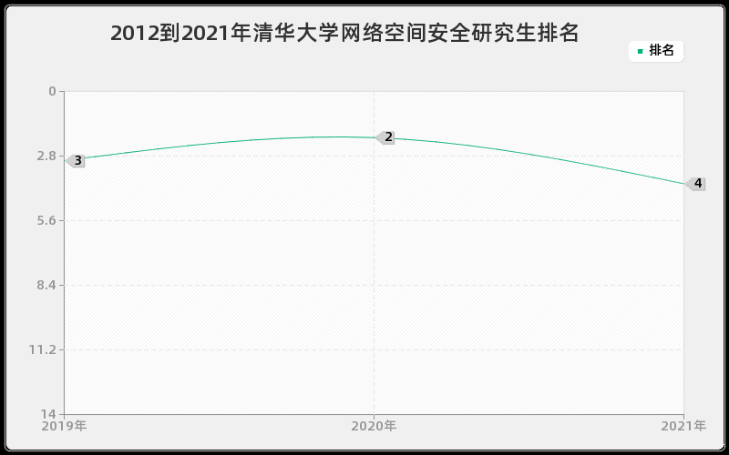 2012到2021年清华大学网络空间安全研究生排名