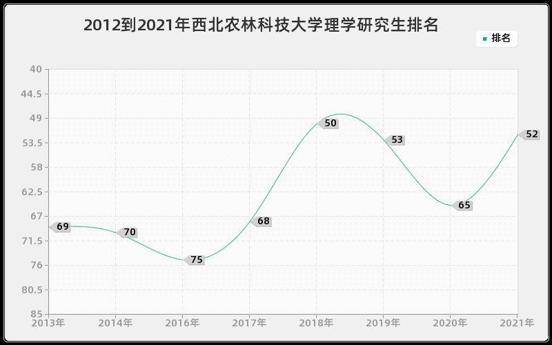 2012到2021年西北农林科技大学理学研究生排名