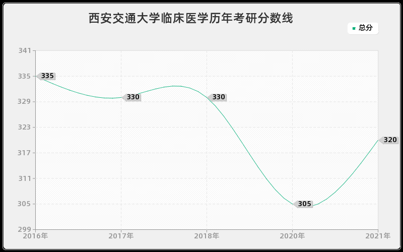 西安交通大学临床医学分数线