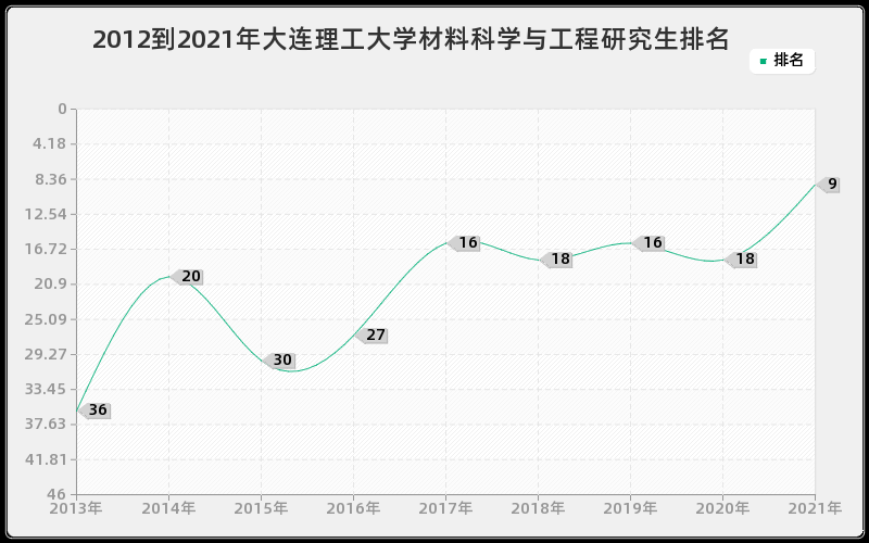 2012到2021年大连理工大学材料科学与工程研究生排名